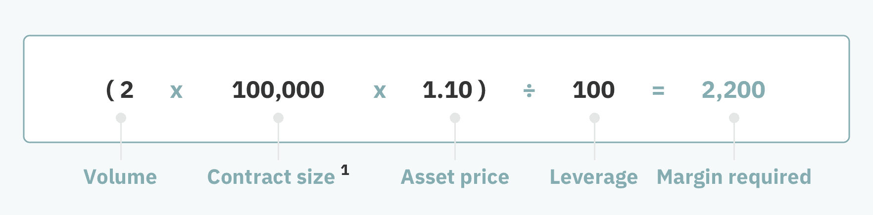 Margin formula