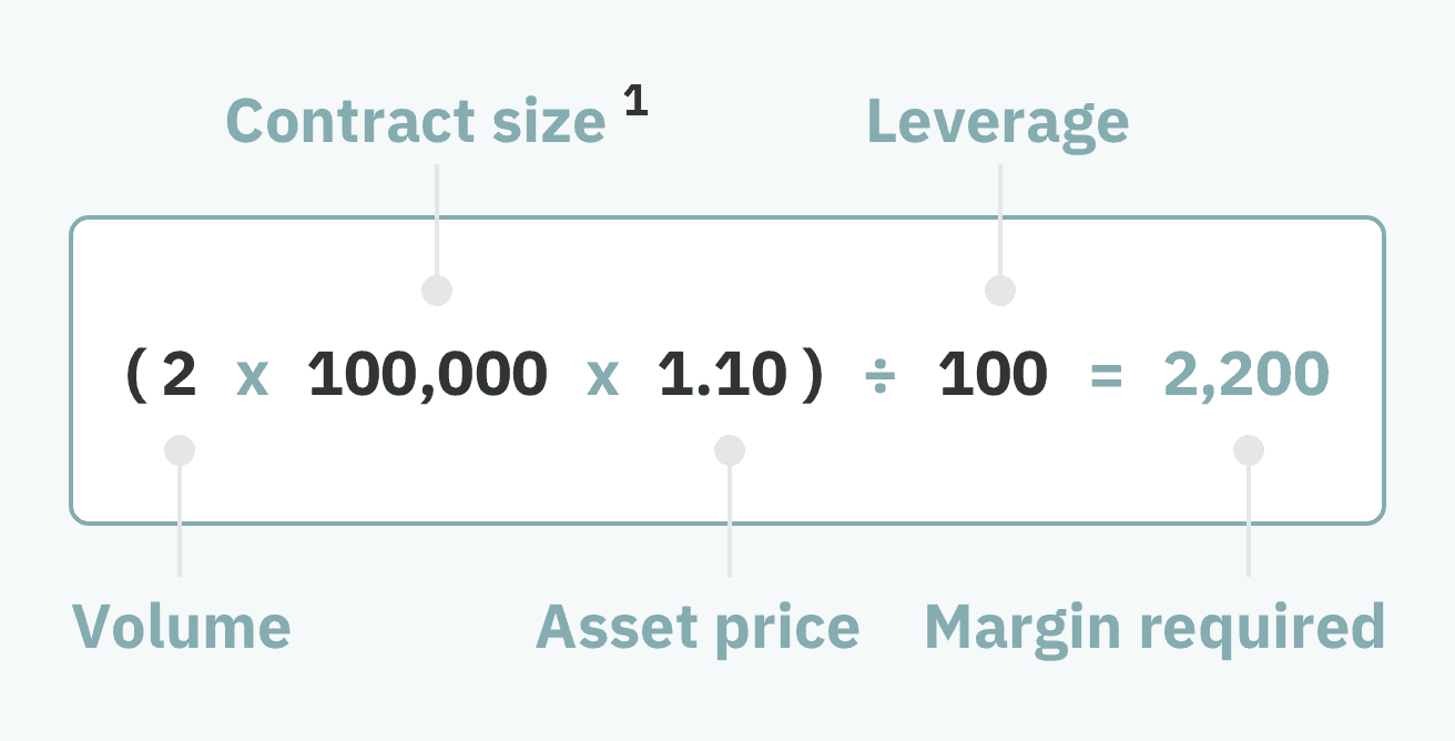 Margin formula mobile